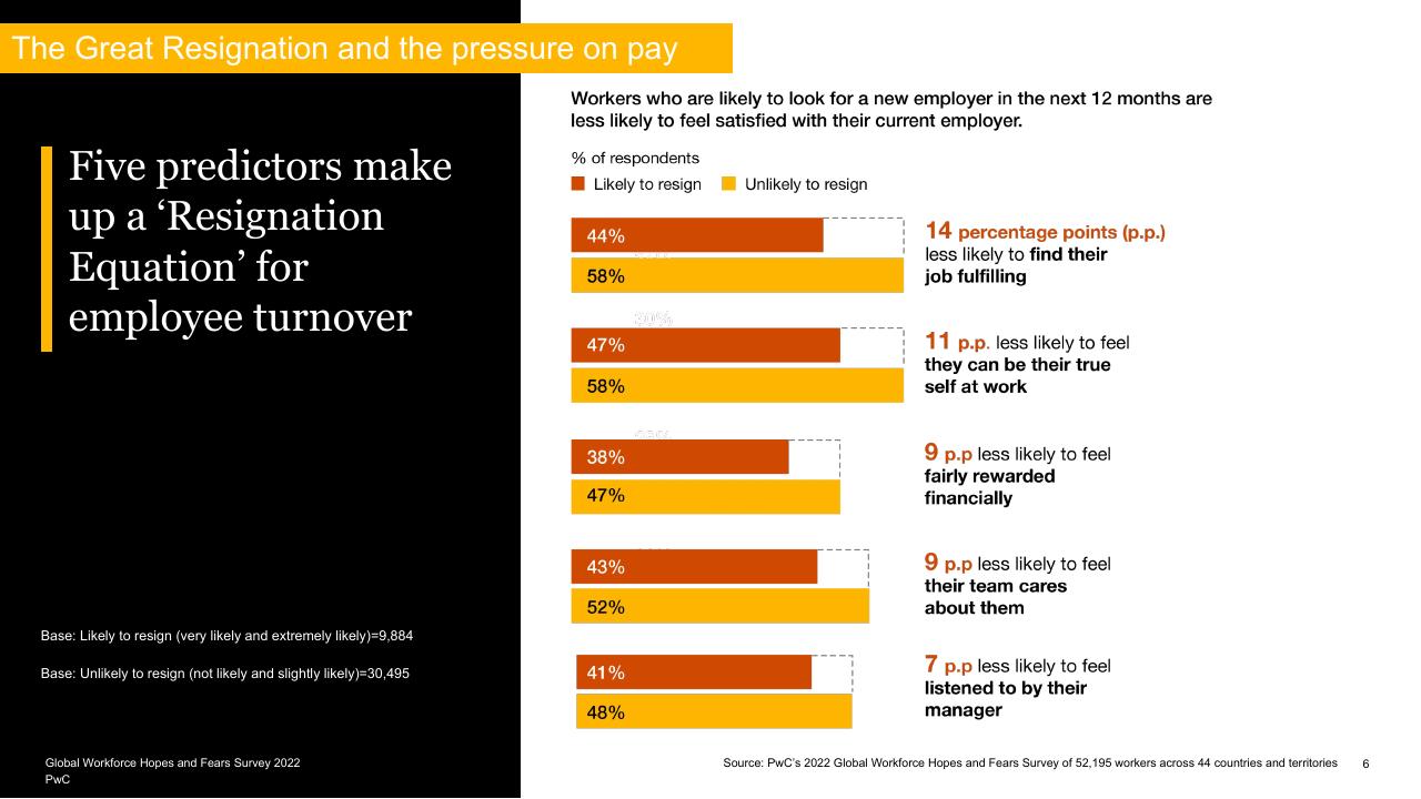Chart slide 6 from Global Workforce Hopes And Fears Survey 2022 PwC