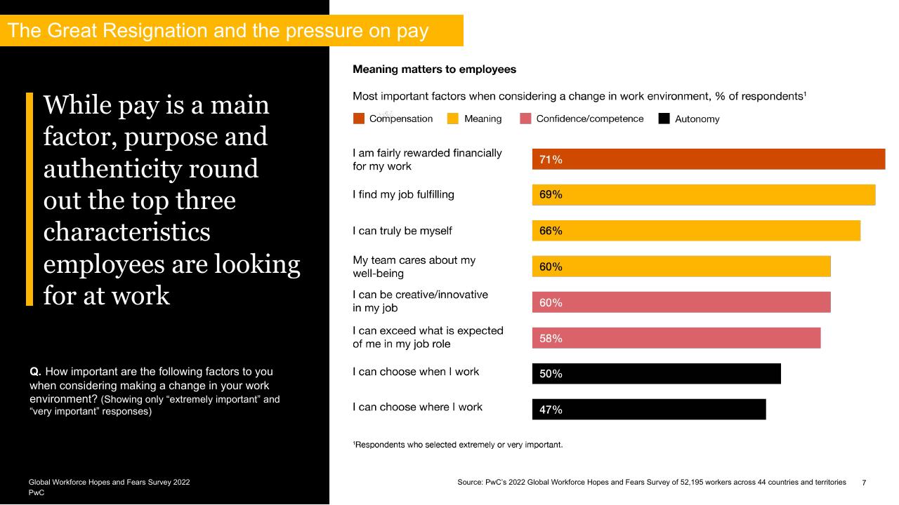 Chart slide 7 from Global Workforce Hopes And Fears Survey 2022 PwC
