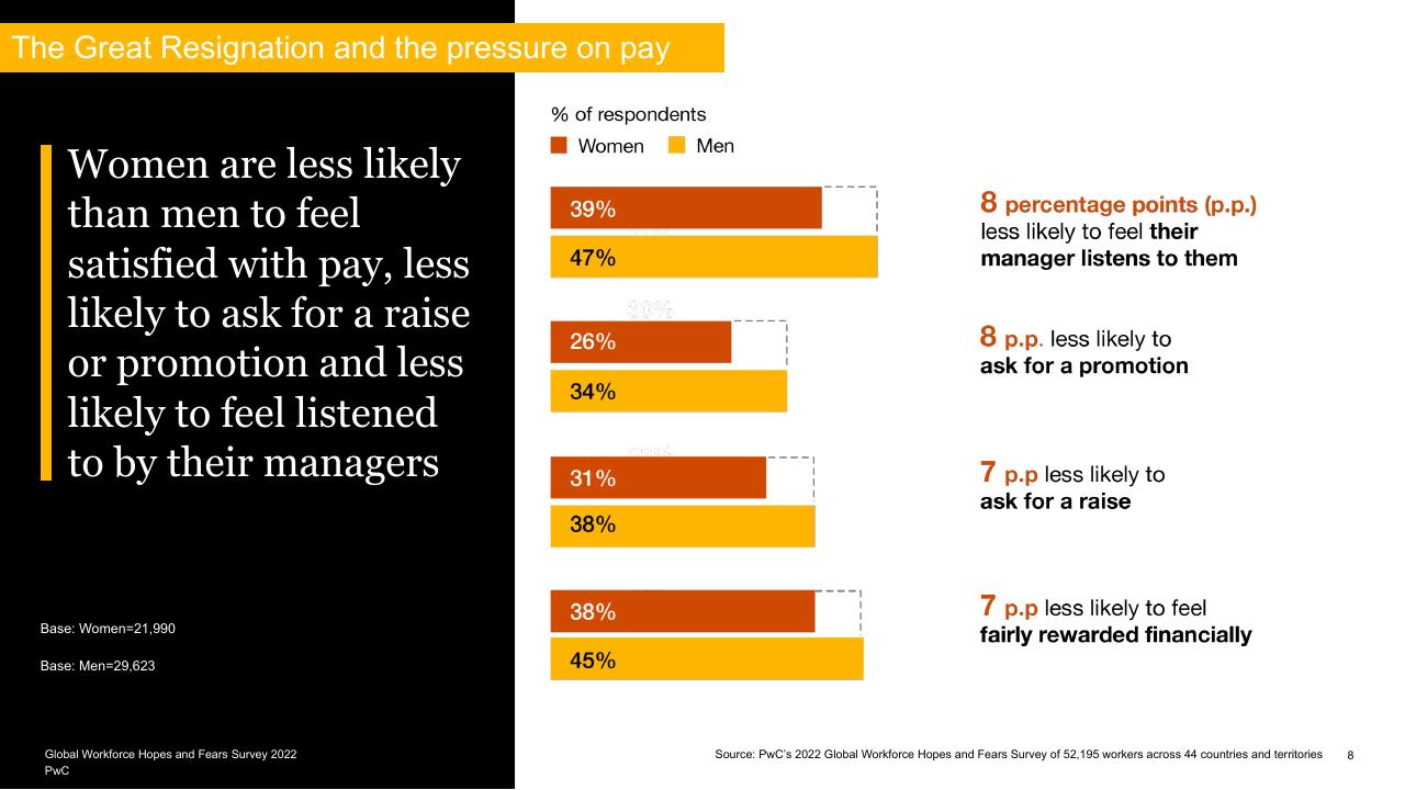 Chart slide 8 from Global Workforce Hopes And Fears Survey 2022 PwC