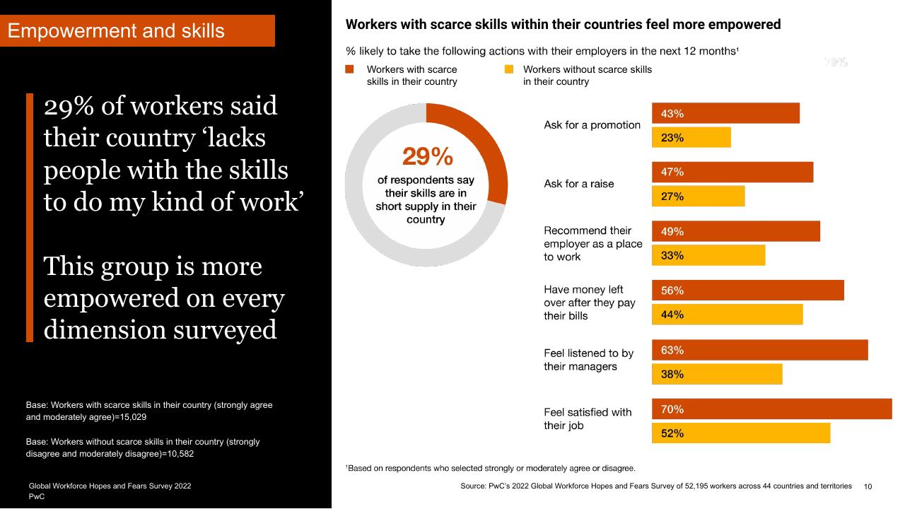 Chart slide 10 from Global Workforce Hopes And Fears Survey 2022 PwC