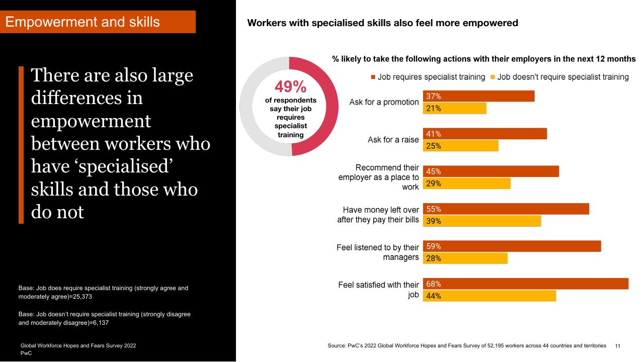 Chart slide 11 from Global Workforce Hopes And Fears Survey 2022 PwC