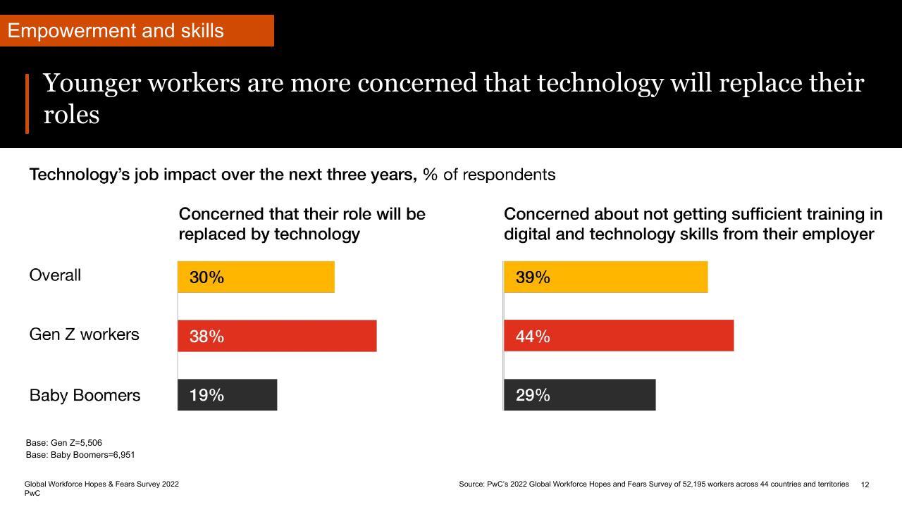 Chart slide 12 from Global Workforce Hopes And Fears Survey 2022 PwC