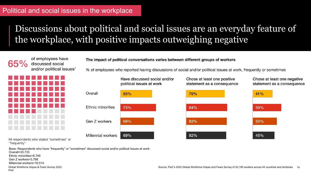 Chart slide 14 from Global Workforce Hopes And Fears Survey 2022 PwC