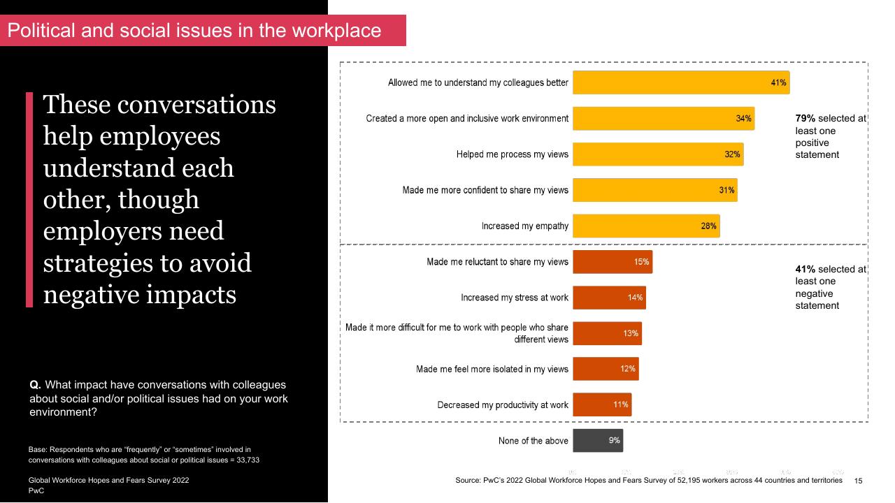 Chart slide 15 from Global Workforce Hopes And Fears Survey 2022 PwC