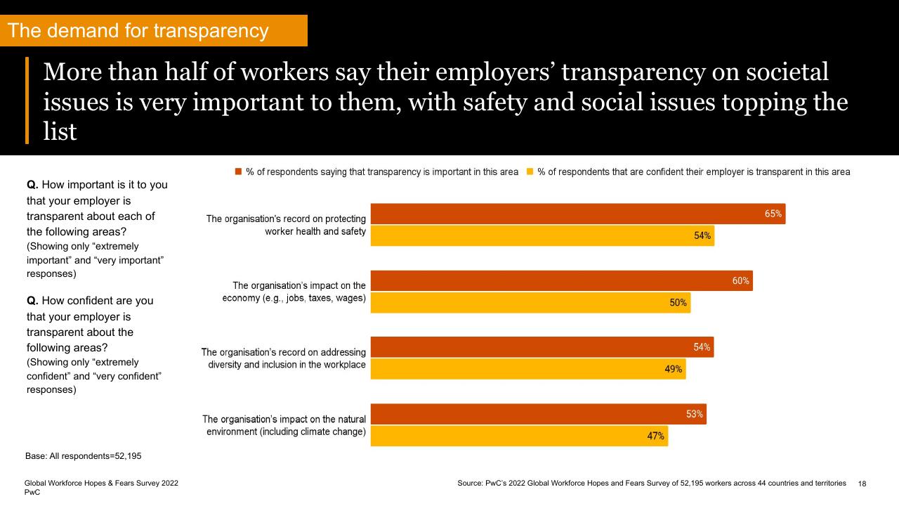 Chart slide 18 from Global Workforce Hopes And Fears Survey 2022 PwC