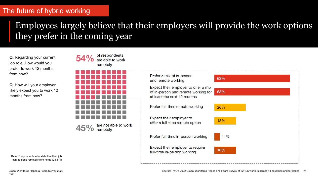 Chart slide 20 from Global Workforce Hopes And Fears Survey 2022 PwC