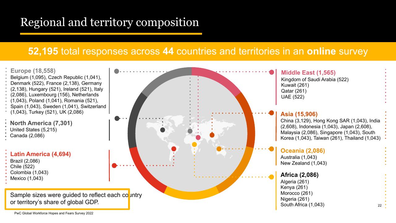 Chart slide 22 from Global Workforce Hopes And Fears Survey 2022 PwC