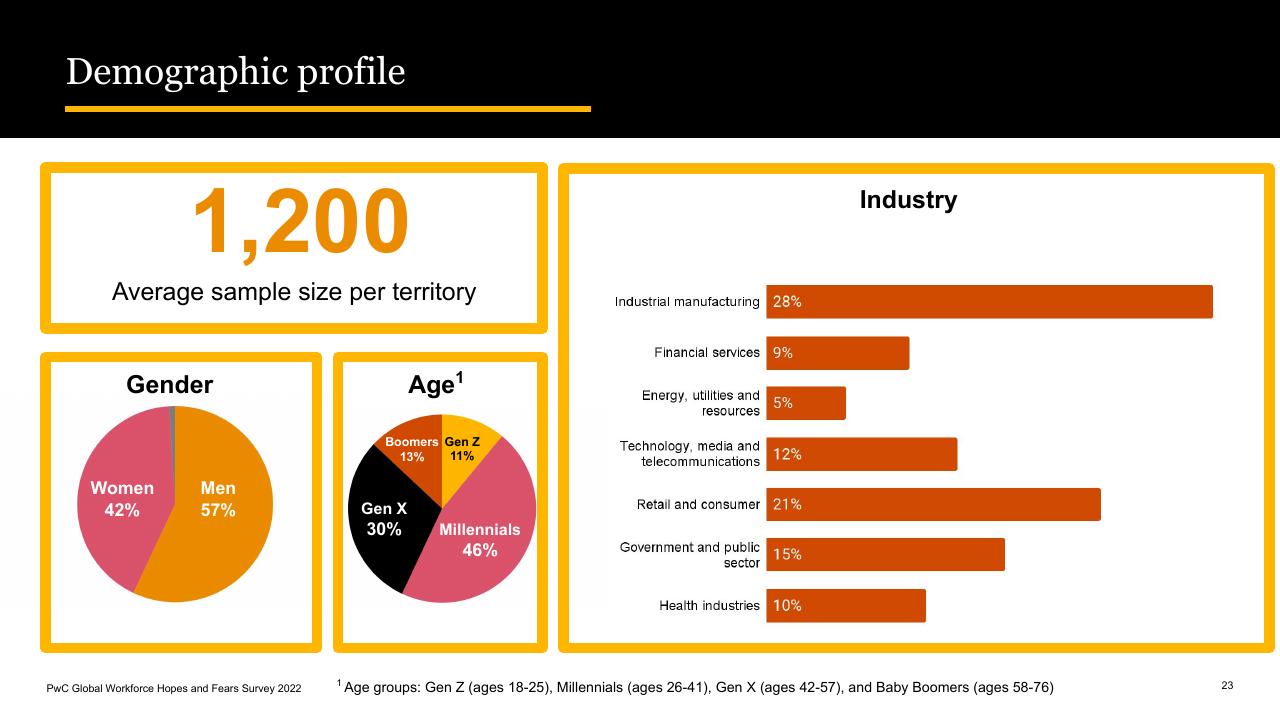 Dashboard slide 23 from Global Workforce Hopes And Fears Survey 2022 PwC