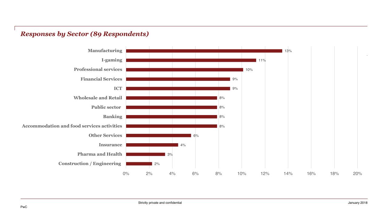 Chart slide 5 from HR Pulse Survey Presentation Of Results PwC