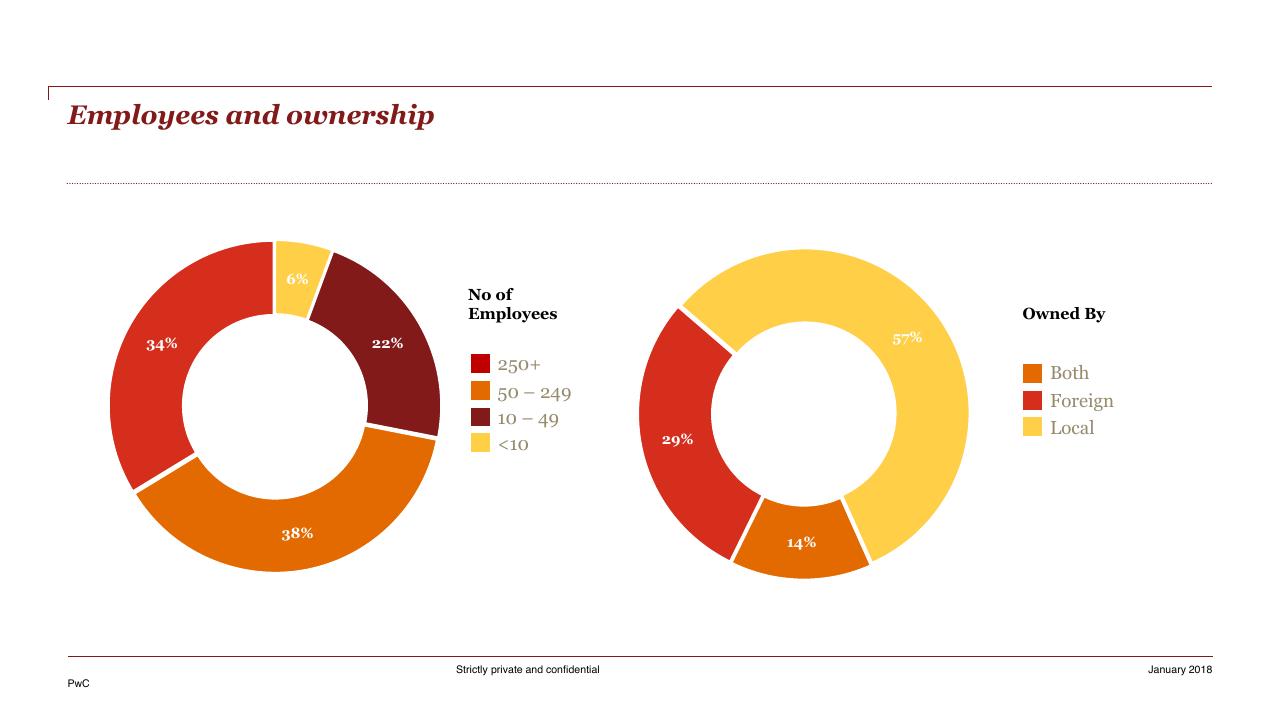 Chart slide 6 from HR Pulse Survey Presentation Of Results PwC