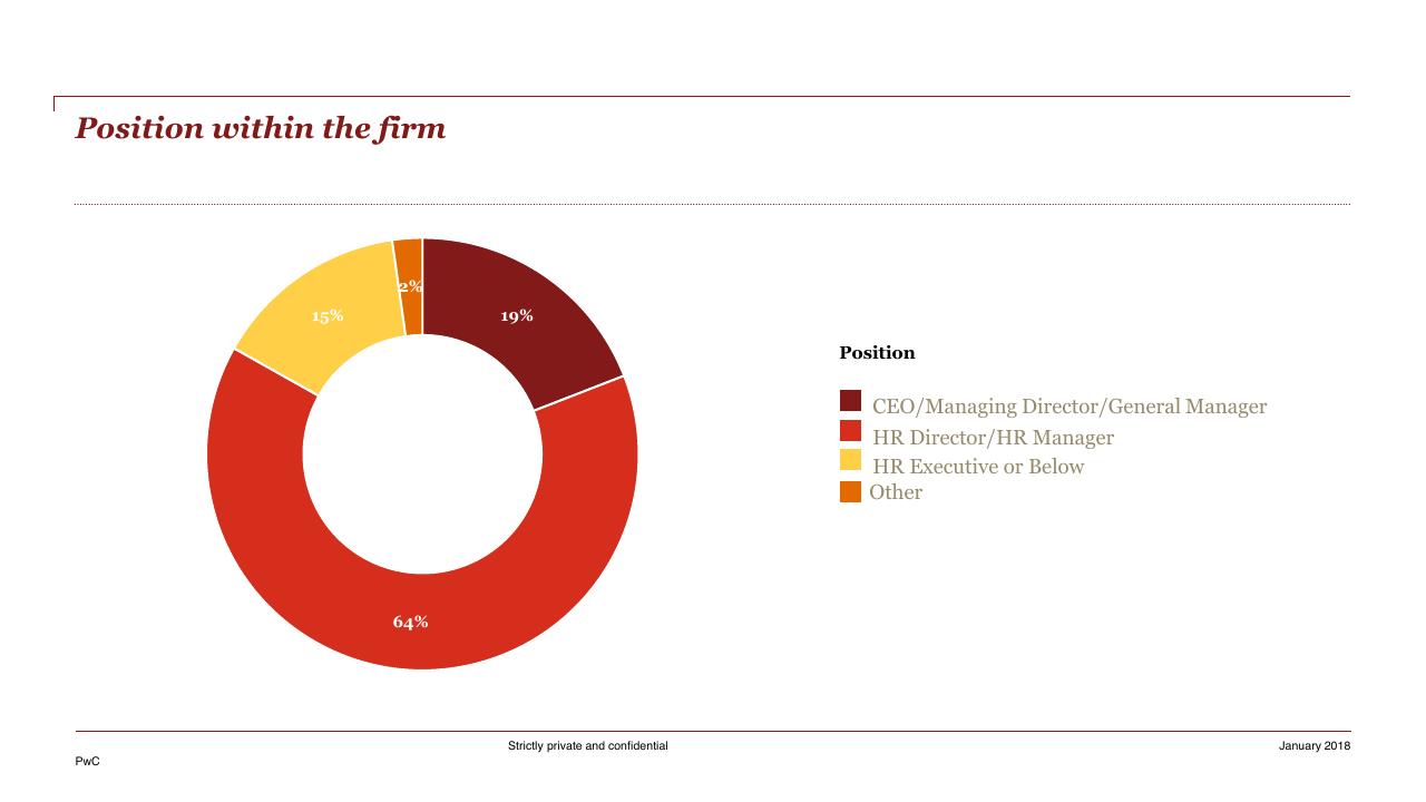 Chart slide 7 from HR Pulse Survey Presentation Of Results PwC