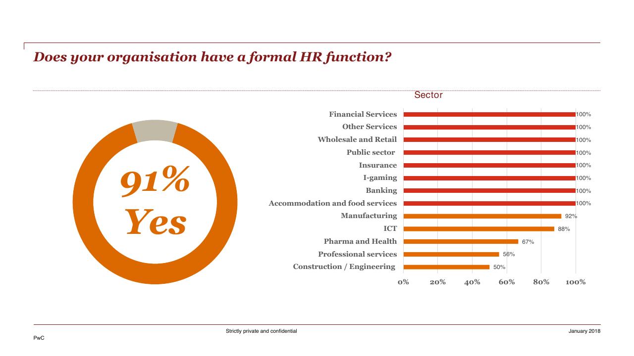 Chart slide 10 from HR Pulse Survey Presentation Of Results PwC