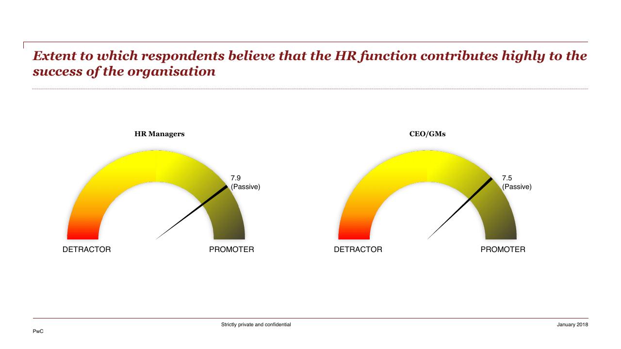 Chart slide 11 from HR Pulse Survey Presentation Of Results PwC