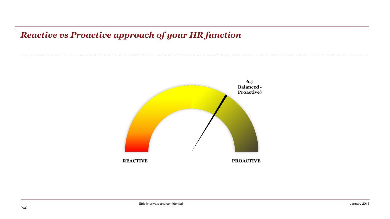 Chart slide 12 from HR Pulse Survey Presentation Of Results PwC