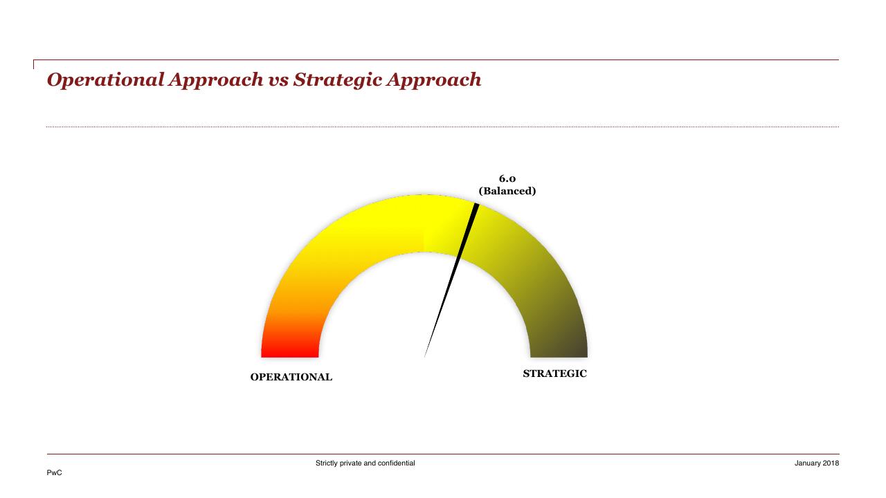 Chart slide 13 from HR Pulse Survey Presentation Of Results PwC