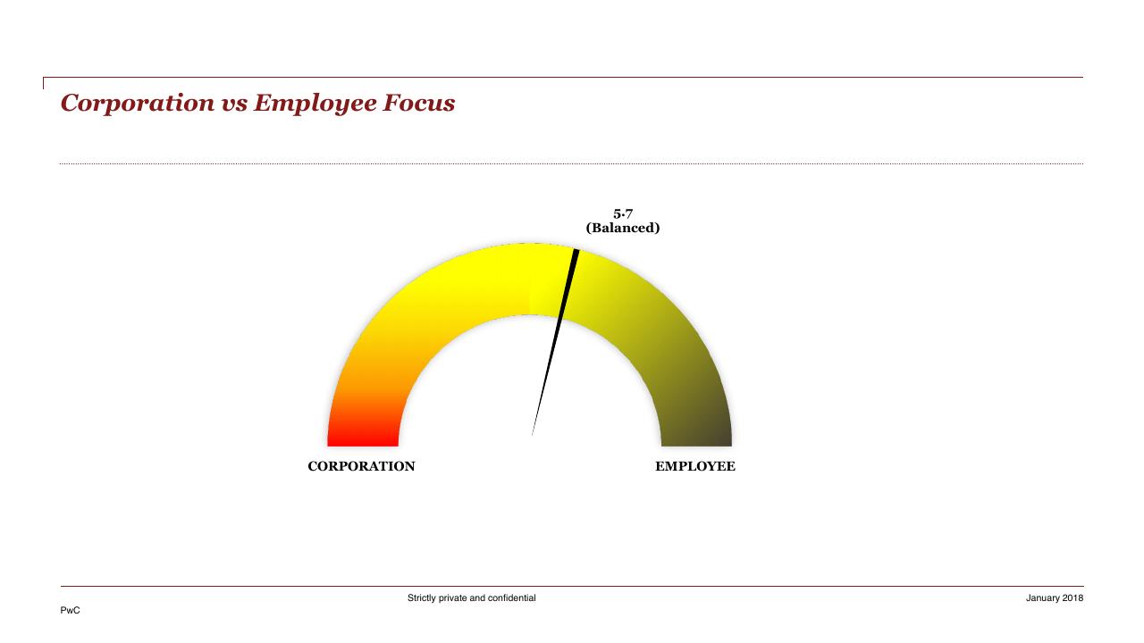 Chart slide 14 from HR Pulse Survey Presentation Of Results PwC