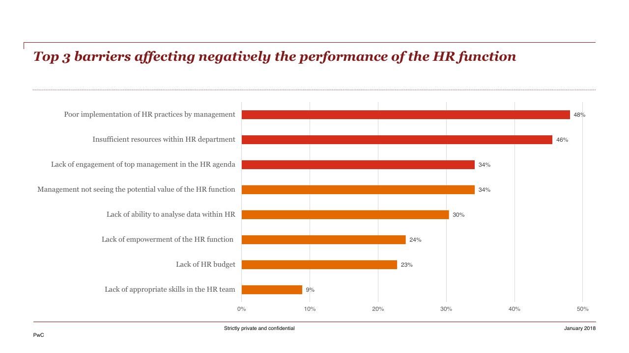 Chart slide 15 from HR Pulse Survey Presentation Of Results PwC