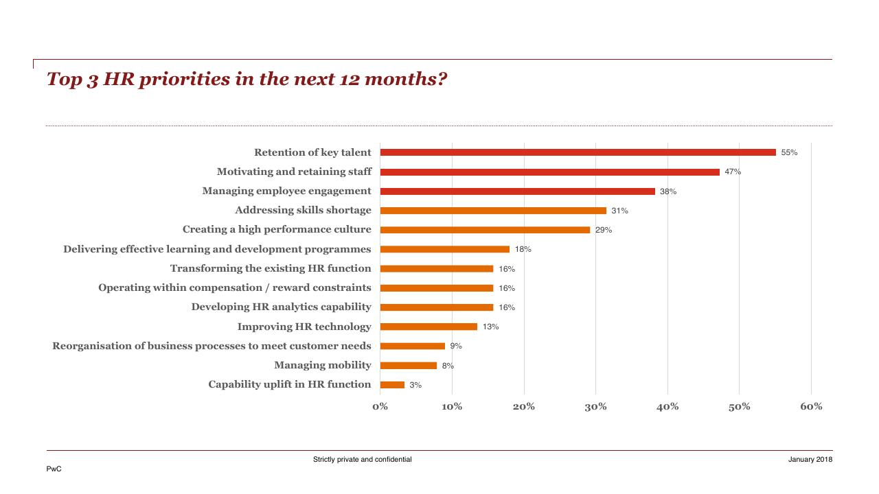 Chart slide 16 from HR Pulse Survey Presentation Of Results PwC