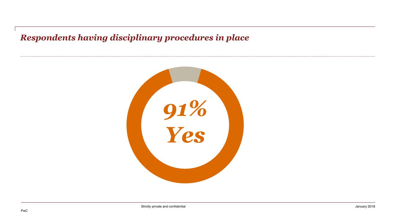 Chart slide 19 from HR Pulse Survey Presentation Of Results PwC