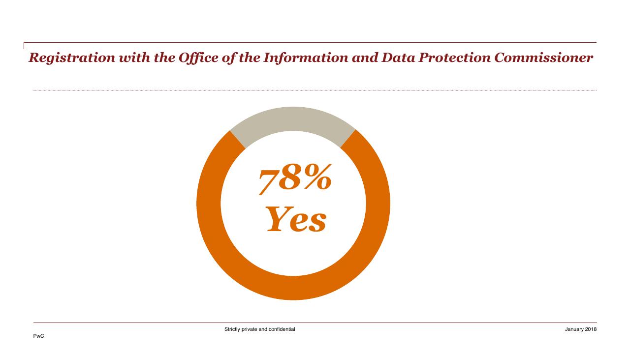 Chart slide 20 from HR Pulse Survey Presentation Of Results PwC