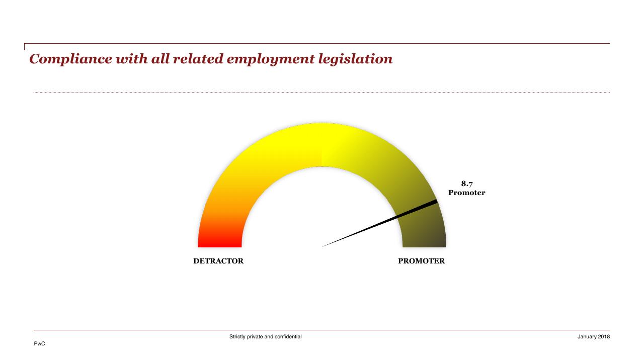 Chart slide 21 from HR Pulse Survey Presentation Of Results PwC