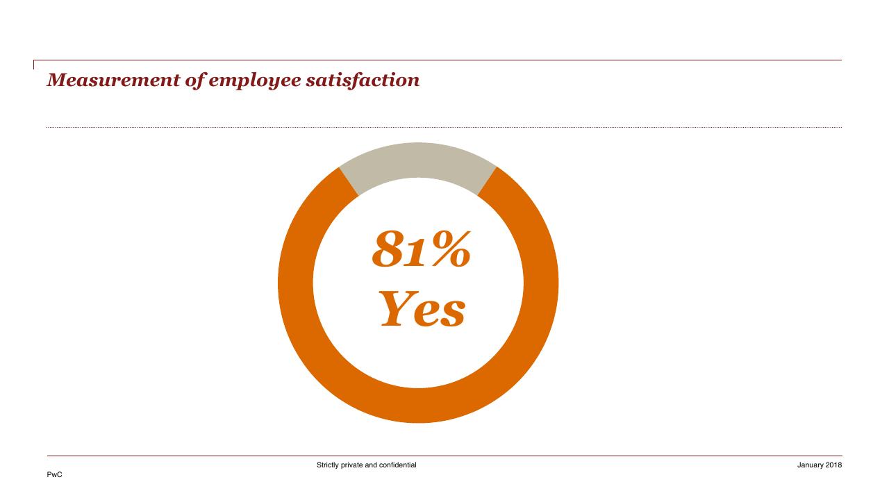 Chart slide 23 from HR Pulse Survey Presentation Of Results PwC