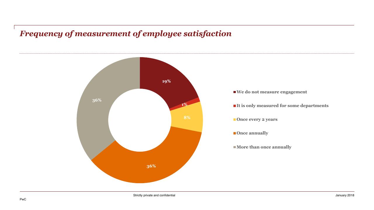Chart slide 24 from HR Pulse Survey Presentation Of Results PwC