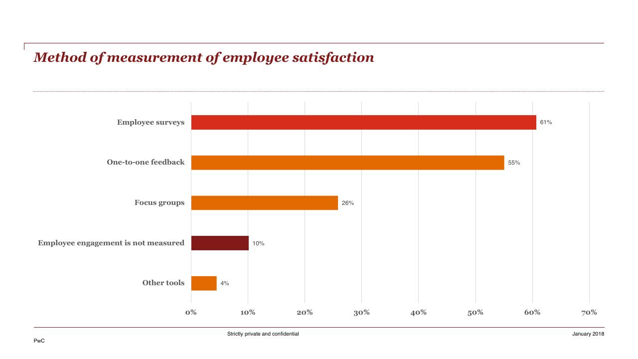 Chart slide 25 from HR Pulse Survey Presentation Of Results PwC