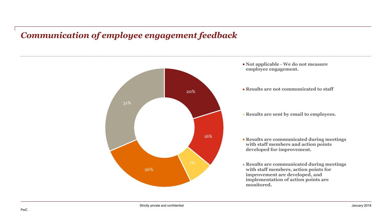 Chart slide 26 from HR Pulse Survey Presentation Of Results PwC