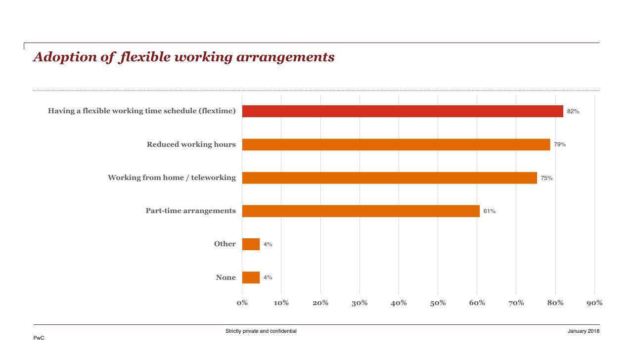 Chart slide 27 from HR Pulse Survey Presentation Of Results PwC