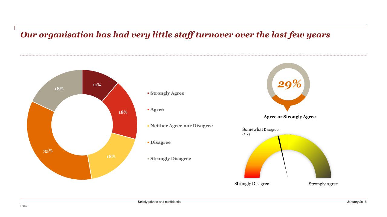 Chart slide 28 from HR Pulse Survey Presentation Of Results PwC