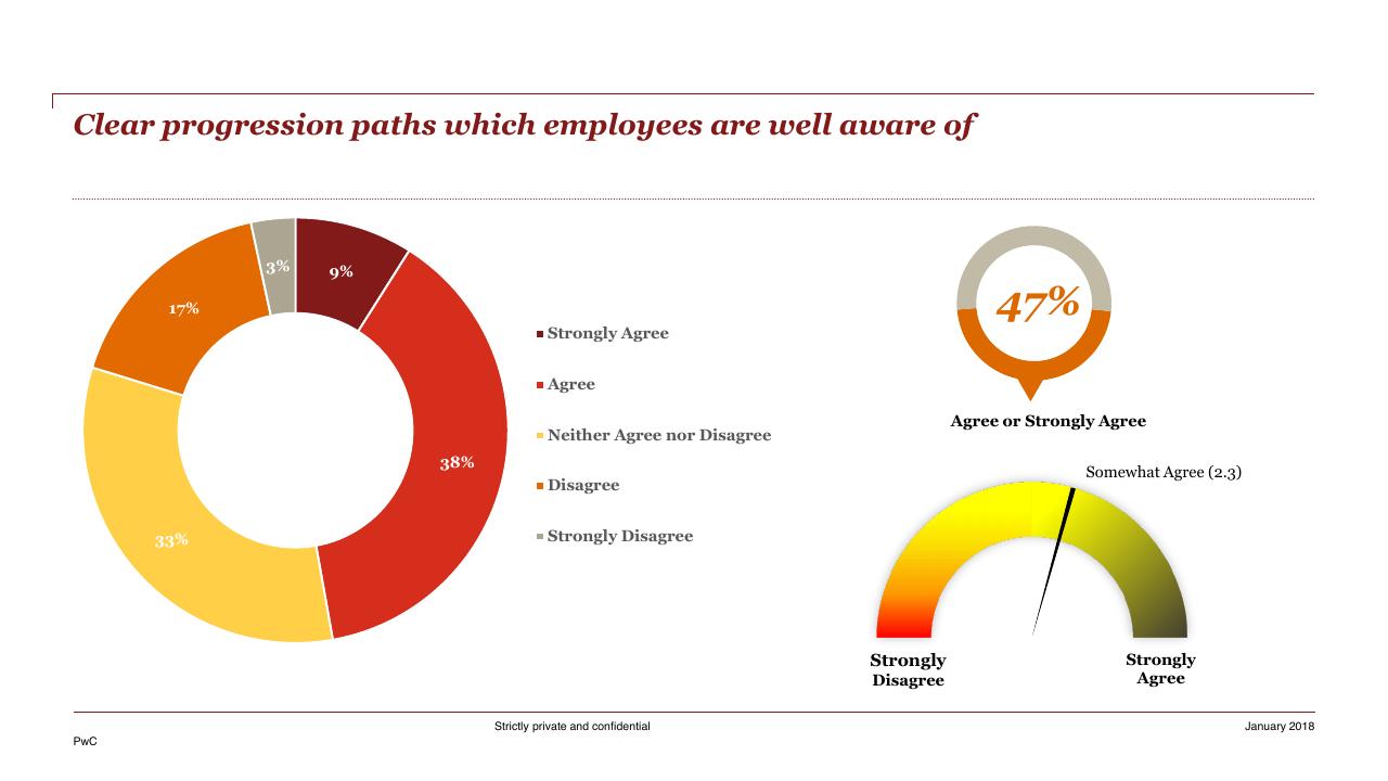Chart slide 29 from HR Pulse Survey Presentation Of Results PwC