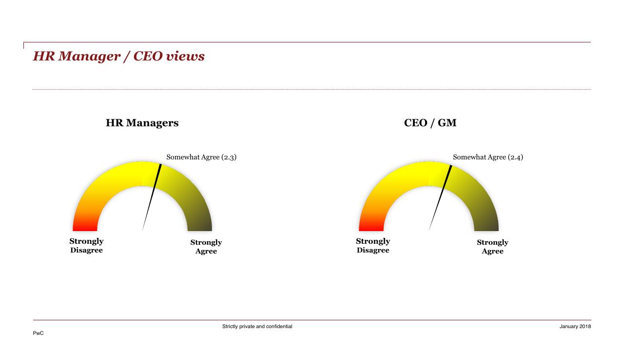Comparison slide 30 from HR Pulse Survey Presentation Of Results PwC