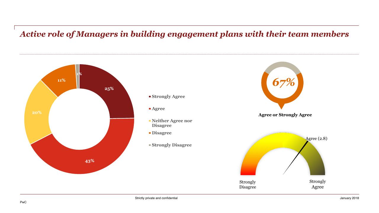 Chart slide 31 from HR Pulse Survey Presentation Of Results PwC