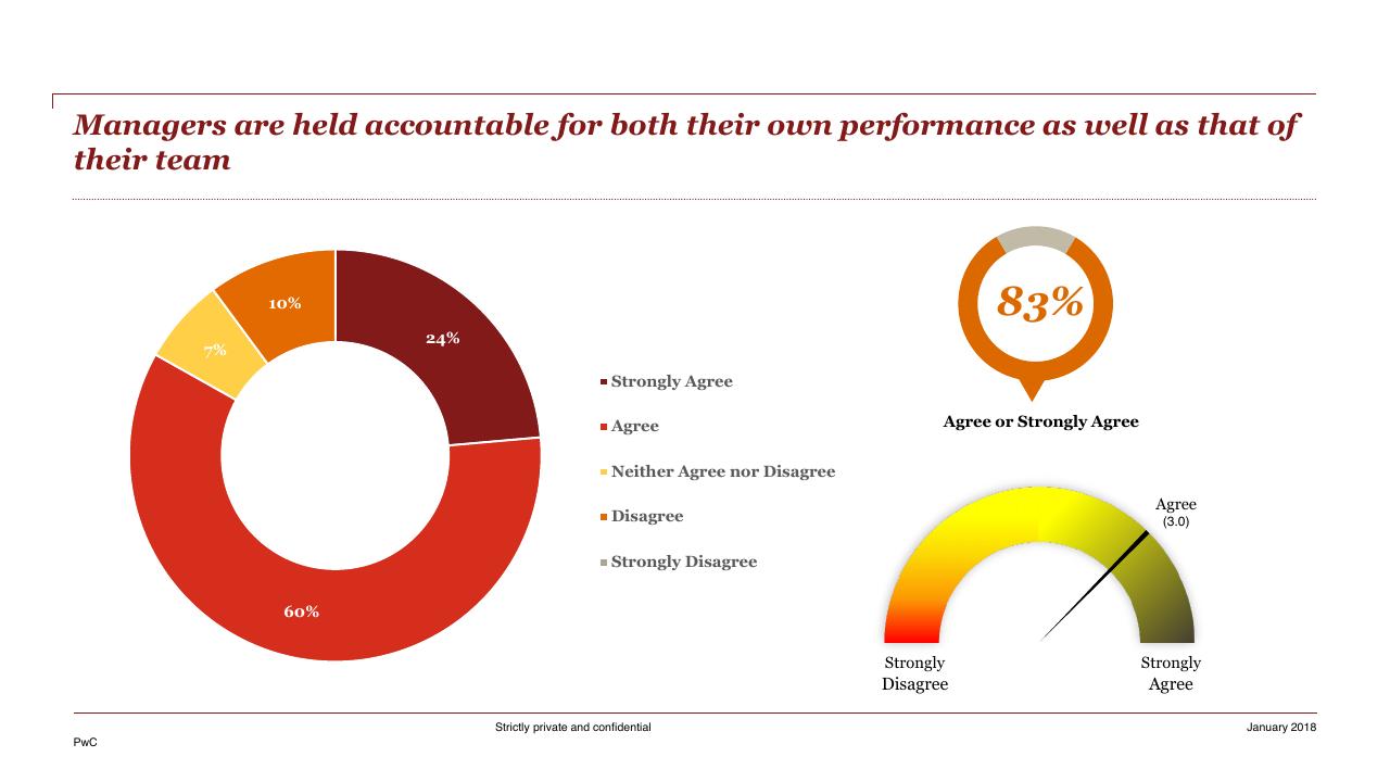 Chart slide 32 from HR Pulse Survey Presentation Of Results PwC