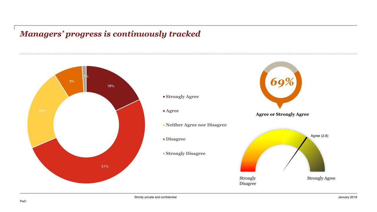 Chart slide 33 from HR Pulse Survey Presentation Of Results PwC