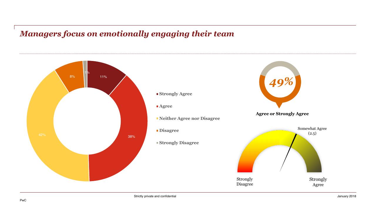 Chart slide 34 from HR Pulse Survey Presentation Of Results PwC