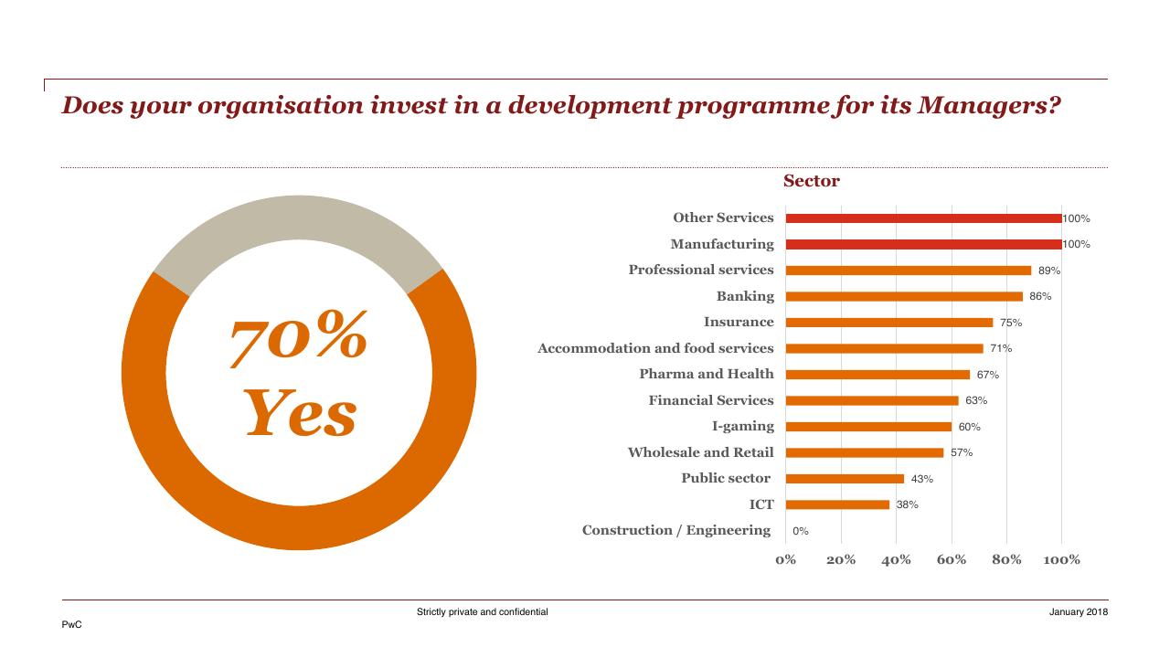 Chart slide 35 from HR Pulse Survey Presentation Of Results PwC