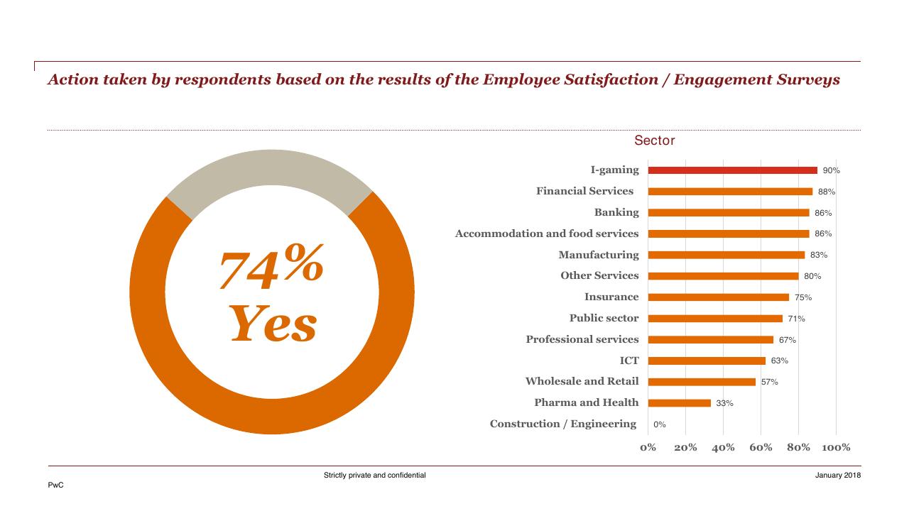 Chart slide 36 from HR Pulse Survey Presentation Of Results PwC