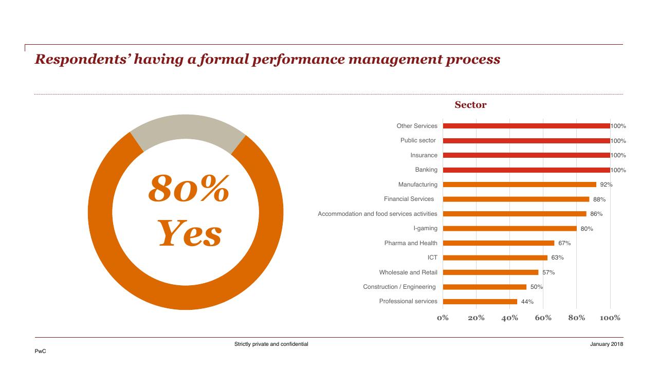 Chart slide 38 from HR Pulse Survey Presentation Of Results PwC