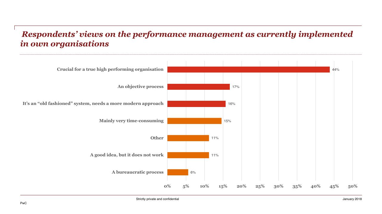 Chart slide 39 from HR Pulse Survey Presentation Of Results PwC