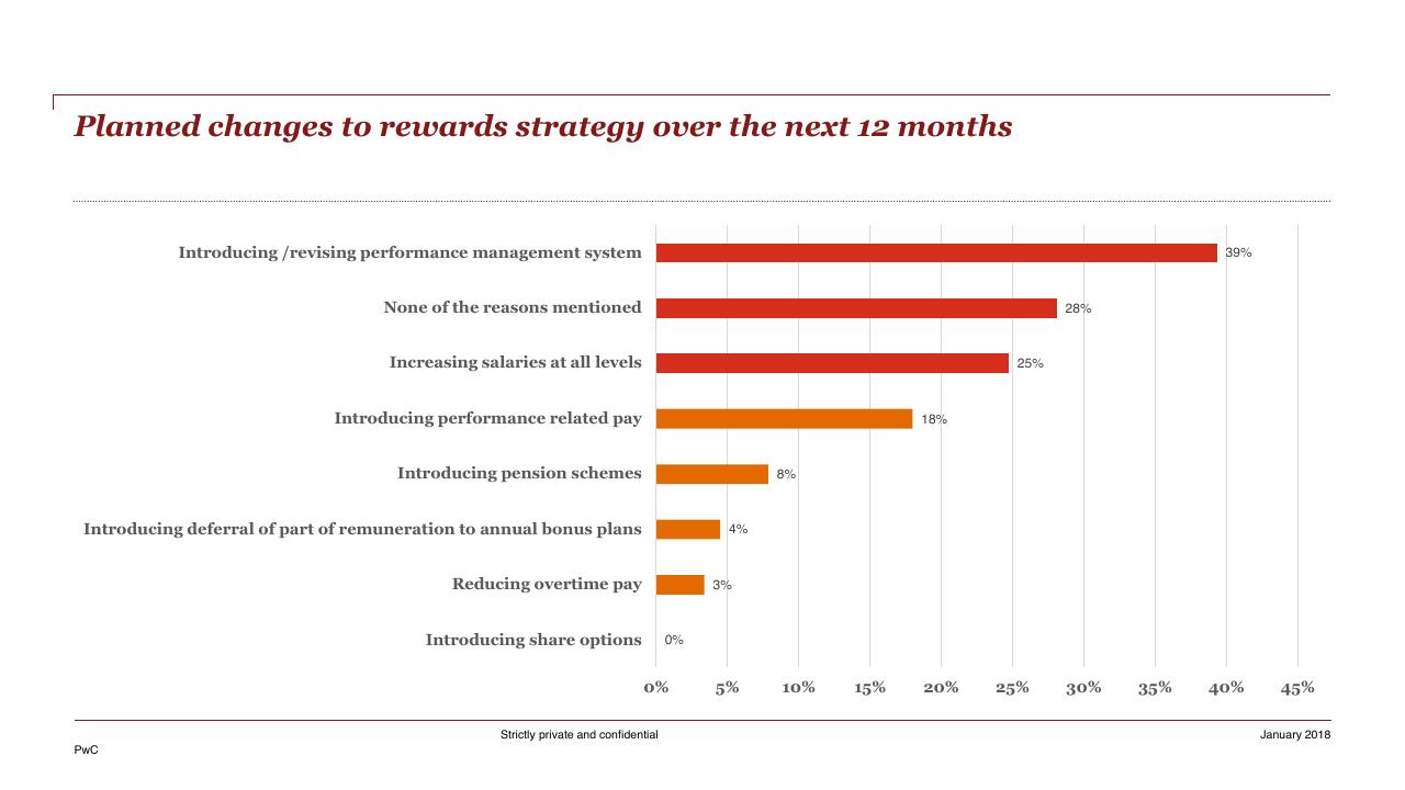 Chart slide 40 from HR Pulse Survey Presentation Of Results PwC