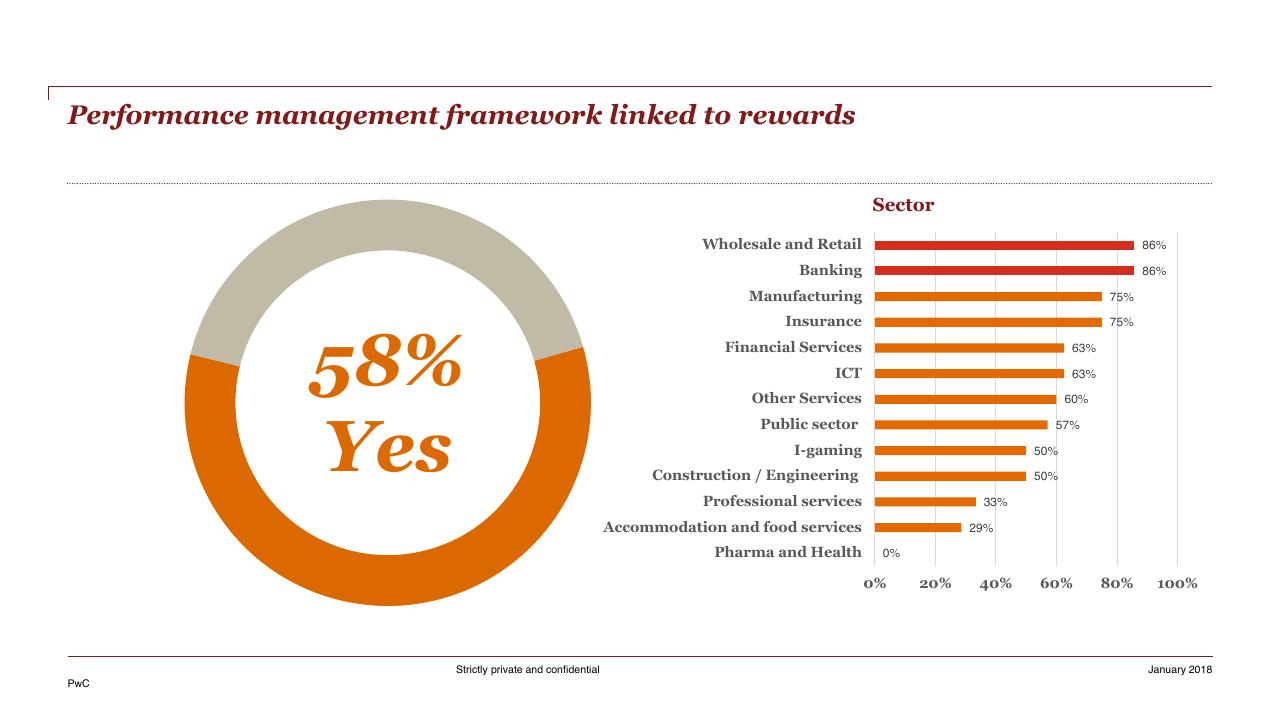 Chart slide 41 from HR Pulse Survey Presentation Of Results PwC