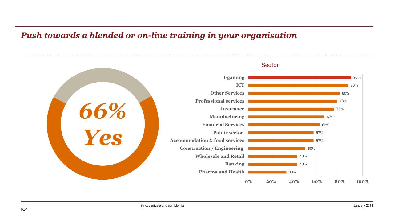 Chart slide 43 from HR Pulse Survey Presentation Of Results PwC