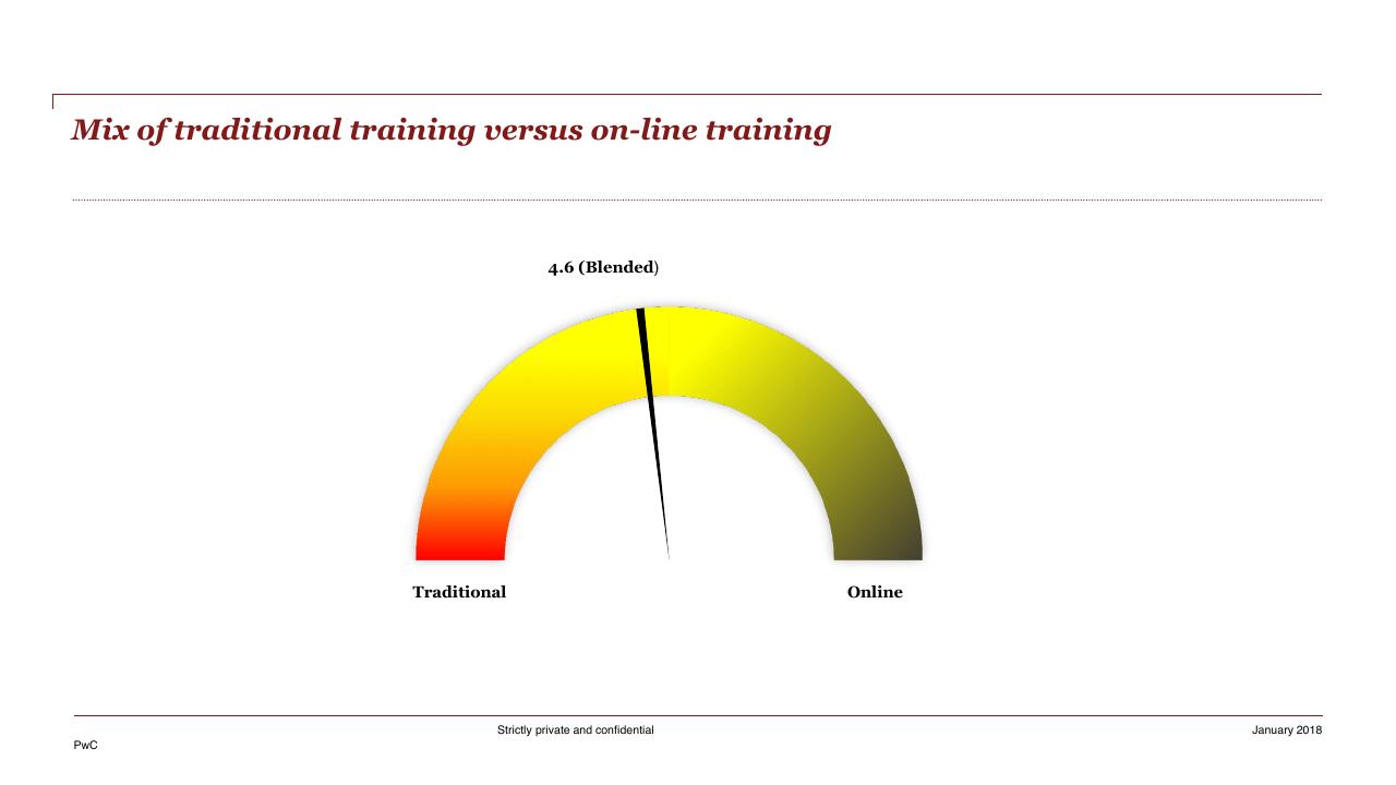 Chart slide 44 from HR Pulse Survey Presentation Of Results PwC