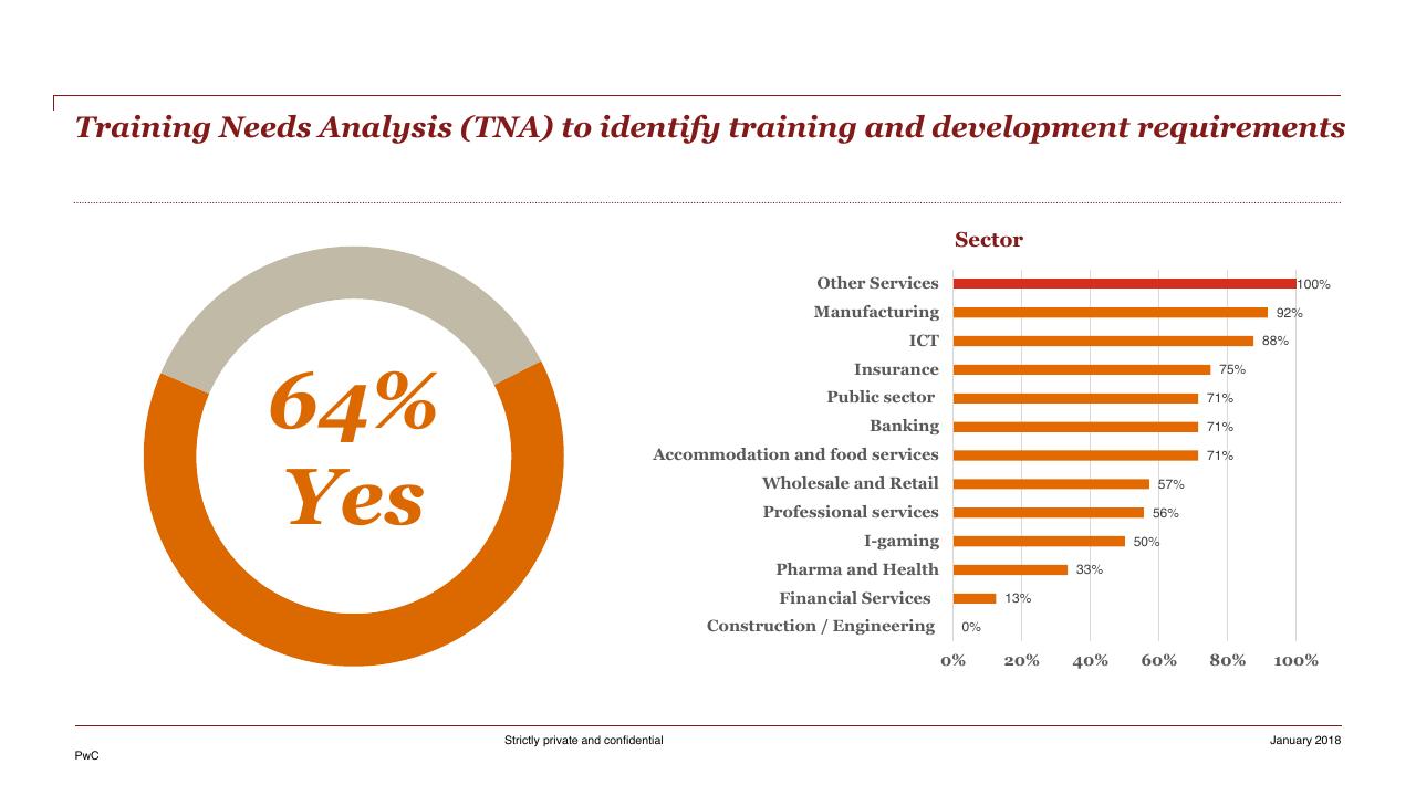 Chart slide 45 from HR Pulse Survey Presentation Of Results PwC