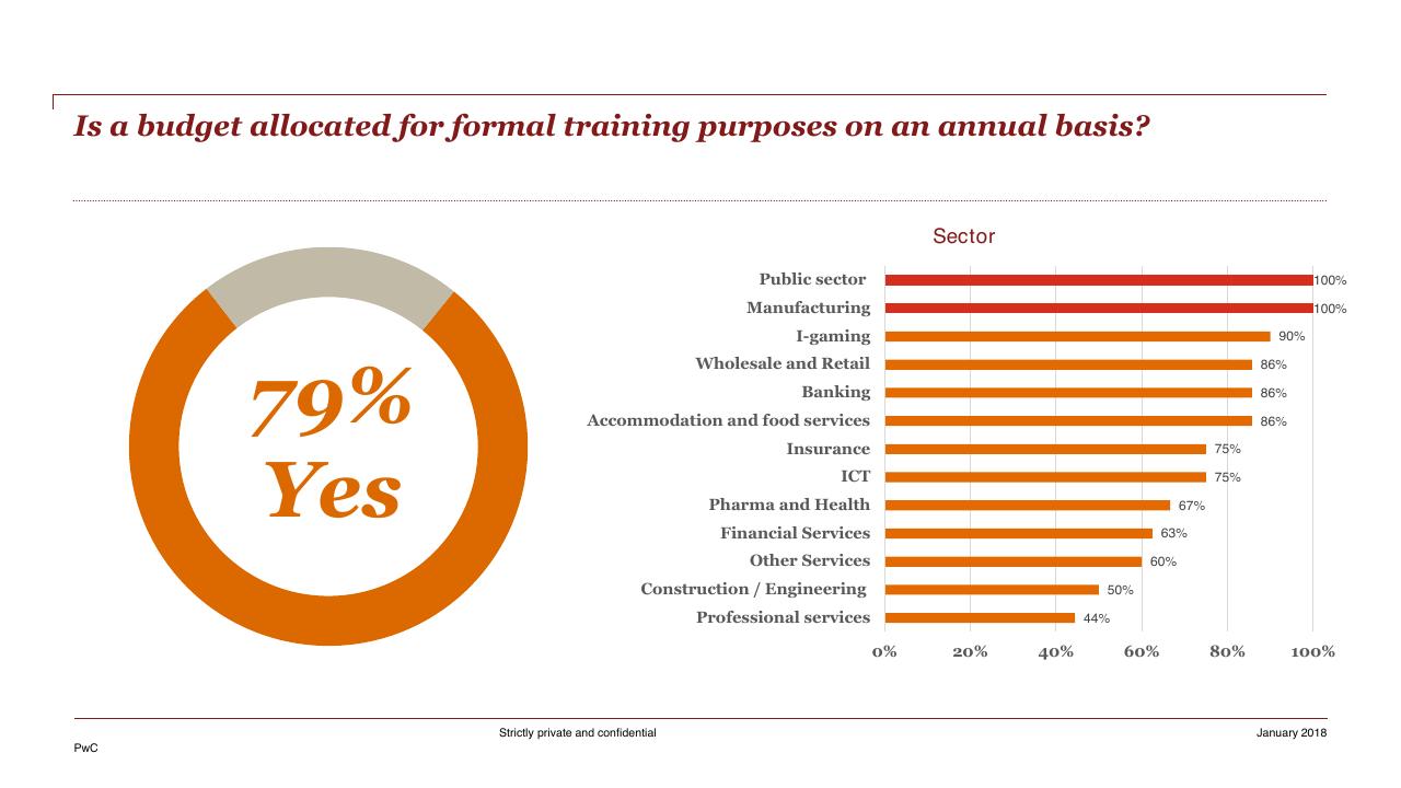 Chart slide 46 from HR Pulse Survey Presentation Of Results PwC