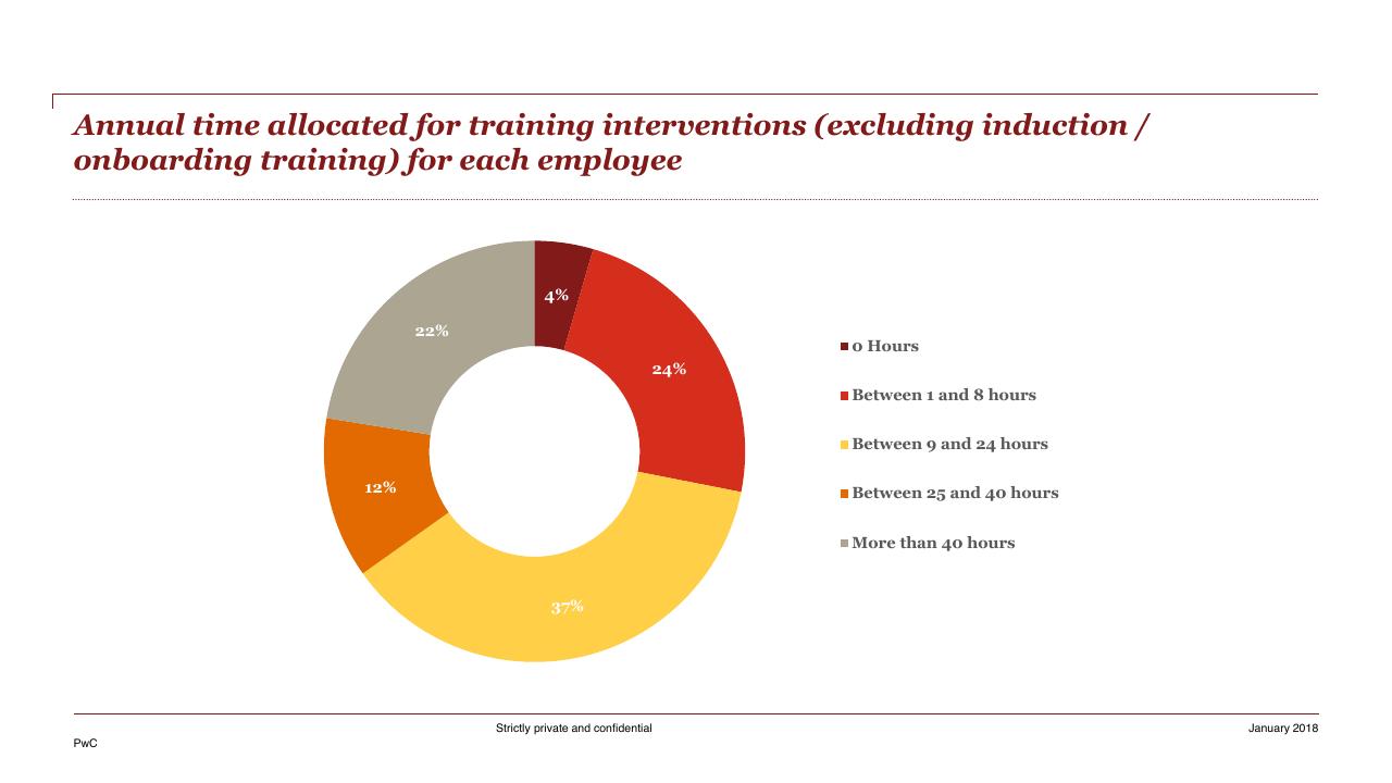 Chart slide 47 from HR Pulse Survey Presentation Of Results PwC