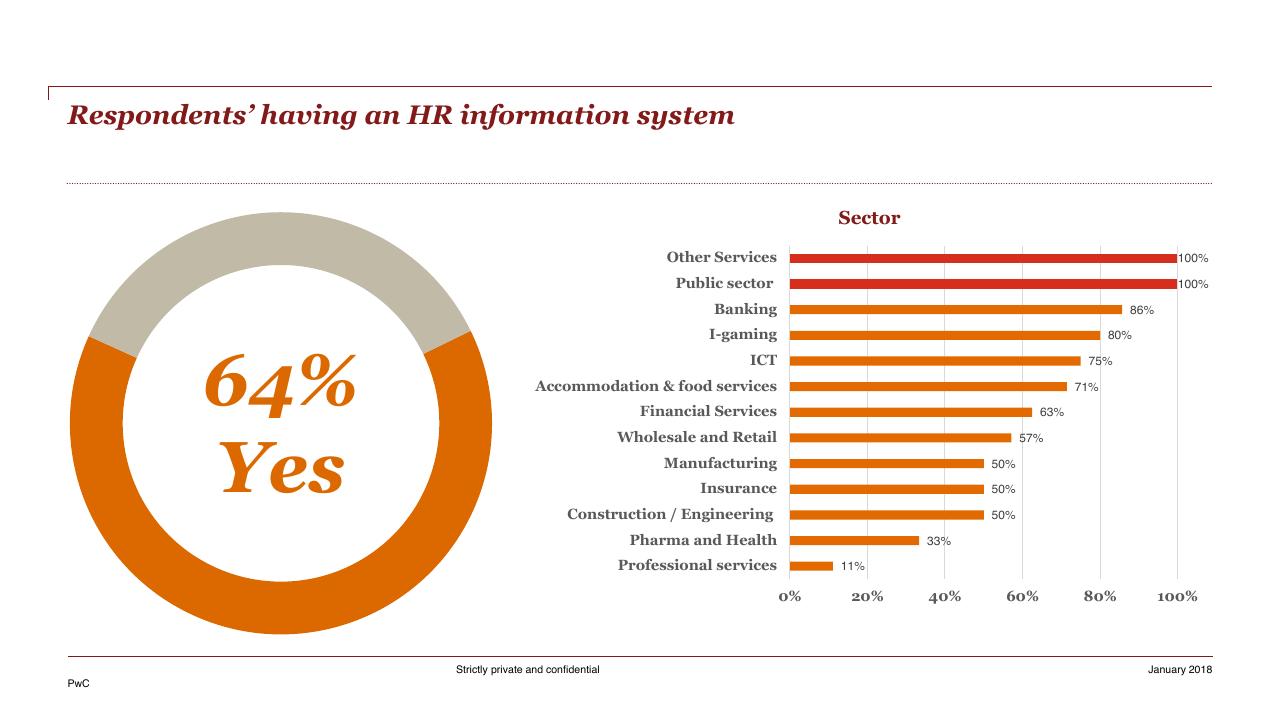 Chart slide 49 from HR Pulse Survey Presentation Of Results PwC