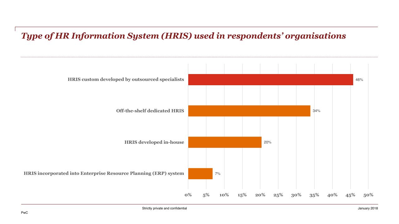 Chart slide 50 from HR Pulse Survey Presentation Of Results PwC